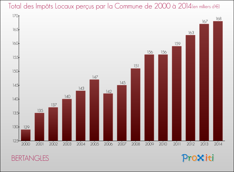 Evolution des Impôts Locaux pour la commune de BERTANGLES de 2000 à 2014 Evolution des Impôts Locaux pour BERTANGLES de 2000 à 2014