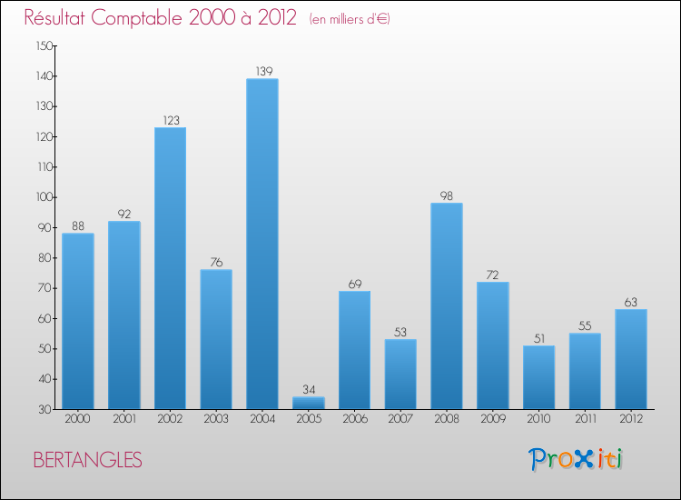 Evolution du résultat comptable pour la commune de BERTANGLES de 2000 à 2012 Evolution du résultat comptable pour BERTANGLES de 2000 à 2012