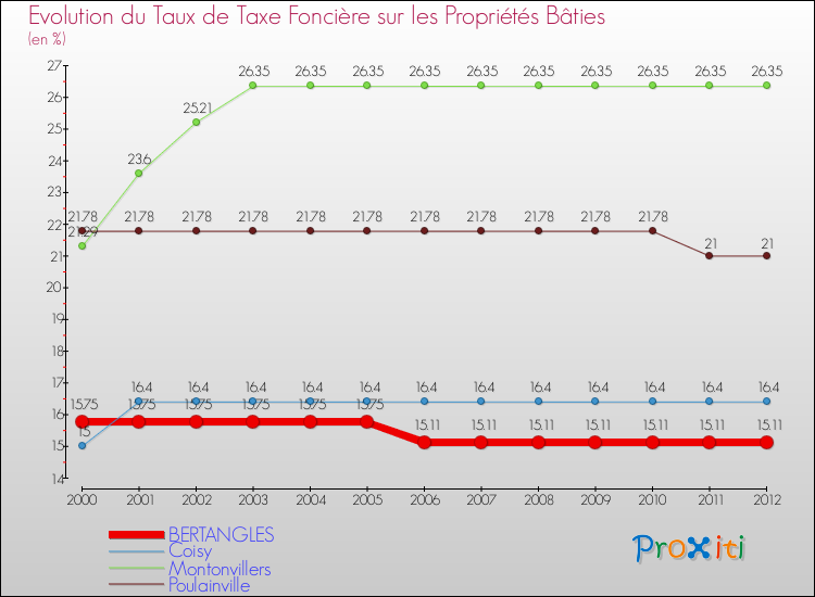 Evolution du taux de la taxe foncière sur le bati pour BERTANGLES et les communes proches de 2000 à 2012 Comparaison des taux de taxe foncière sur le bati pour BERTANGLES et les communes voisines de 2000 à 2012