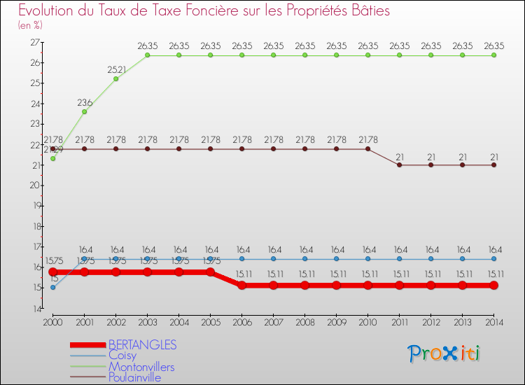 Evolution du taux de la taxe foncière sur le bati pour BERTANGLES et les communes proches de 2000 à 2014 Comparaison des taux de taxe foncière sur le bati pour BERTANGLES et les communes voisines de 2000 à 2014