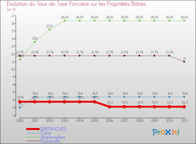 Evolution du taux de la taxe foncière sur le bati pour BERTANGLES et les communes proches Comparaison des taux de taxe foncière sur le bati pour BERTANGLES et les communes voisines