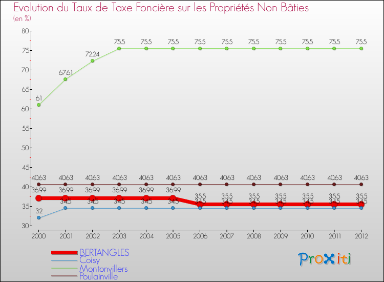Evolution du taux de la taxe foncière sur les immeubles et terrains non batis pour BERTANGLES et les communes proches de 2000 à 2012 Comparaison des taux de la taxe foncière sur les immeubles et terrains non batis pour BERTANGLES et les communes voisines de 2000 à 2012