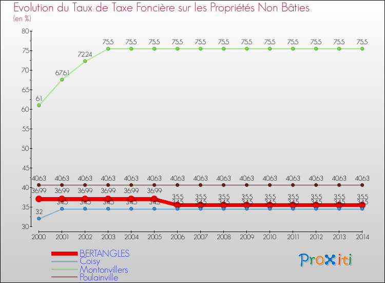 Evolution du taux de la taxe foncière sur les immeubles et terrains non batis pour BERTANGLES et les communes proches de 2000 à 2014 Comparaison des taux de la taxe foncière sur les immeubles et terrains non batis pour BERTANGLES et les communes voisines de 2000 à 2014