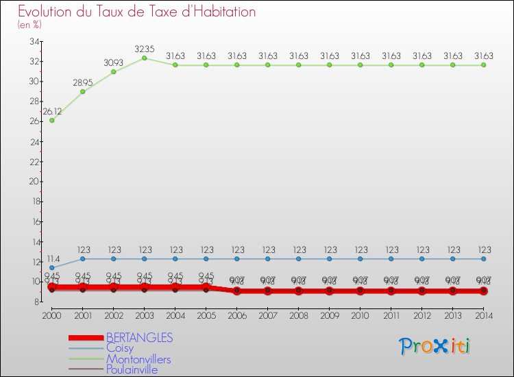 Evolution du taux de la taxe d'habitation pour BERTANGLES et les communes proches de 2000 à 2014 Comparaison des taux de la taxe d'habitation pour BERTANGLES et les communes voisines de 2000 à 2014