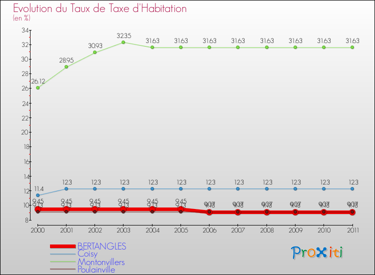 Evolution du taux de la taxe d'habitation pour BERTANGLES et les communes proches Comparaison des taux de la taxe d'habitation pour BERTANGLES et les communes voisines