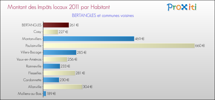 Montant des impôts locaux par Habitant pour BERTANGLES et les communes proches Comparaison des impôts locaux par habitant pour BERTANGLES et les communes voisines