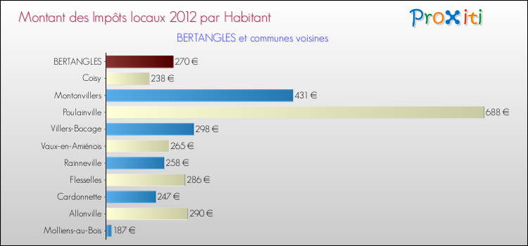 Montant des impôts locaux par Habitant pour BERTANGLES et les communes proches Comparaison des impôts locaux par habitant pour BERTANGLES et les communes voisines