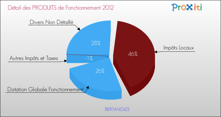 Décomposition du Budget de Fonctionnement 2012 de la commune de BERTANGLES Budget de Fonctionnement 2012 pour la commune de BERTANGLES