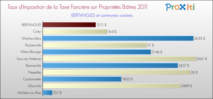Taux d'imposition de la taxe foncière sur le bati 2011 pour BERTANGLES et les communes proches Comparaison des taux d'imposition de la taxe foncière sur le bati 2011 pour BERTANGLES et les communes voisines