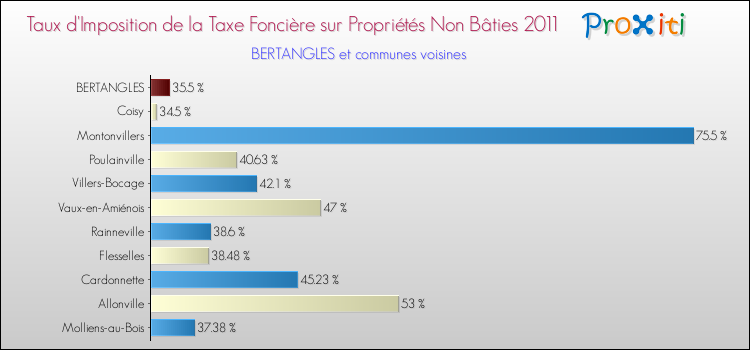 Taux d'imposition de la taxe foncière sur les immeubles et terrains non batis 2011 pour BERTANGLES et les communes proches Comparaison des taux d'imposition de la taxe foncière sur les immeubles et terrains non batis 2011 pour BERTANGLES et les communes voisines