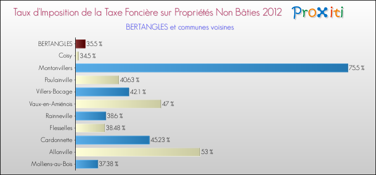 Taux d'imposition de la taxe foncière sur les immeubles et terrains non batis 2012 pour BERTANGLES et les communes proches Comparaison des taux d'imposition de la taxe foncière sur les immeubles et terrains non batis 2012 pour BERTANGLES et les communes voisines