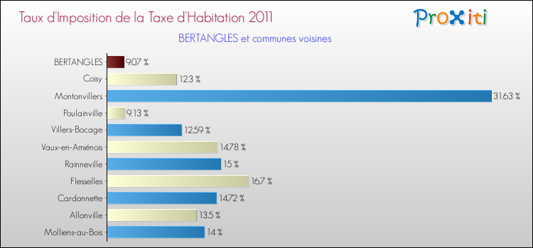 Taux d'imposition de la taxe d'habitation 2011 pour BERTANGLES et les communes proches Comparaison des taux d'imposition de la taxe d'habitation 2011 pour BERTANGLES et les communes voisines