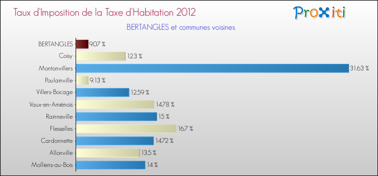 Taux d'imposition de la taxe d'habitation 2012 pour BERTANGLES et les communes proches Comparaison des taux d'imposition de la taxe d'habitation 2012 pour BERTANGLES et les communes voisines