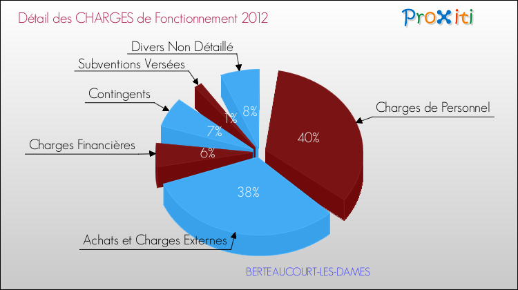 Décomposition des Charges de Fonctionnement 2012 de la commune de BERTEAUCOURT-LES-DAMES Charges de Fonctionnement 2012 pour la commune de BERTEAUCOURT-LES-DAMES