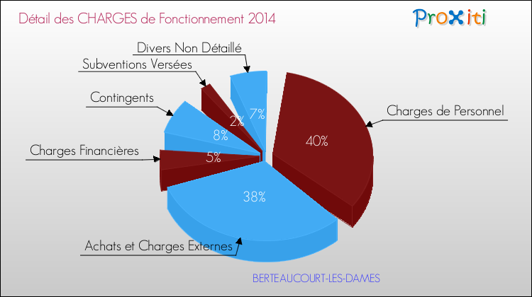 Décomposition des Charges de Fonctionnement 2014 de la commune de BERTEAUCOURT-LES-DAMES Charges de Fonctionnement 2014 pour la commune de BERTEAUCOURT-LES-DAMES
