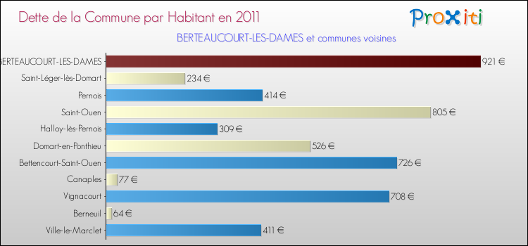 Dette par habitant de la commune en 2011 pour BERTEAUCOURT-LES-DAMES et les communes proches Comparaison de la dette par habitant de la commune en 2011 pour BERTEAUCOURT-LES-DAMES et les communes voisines