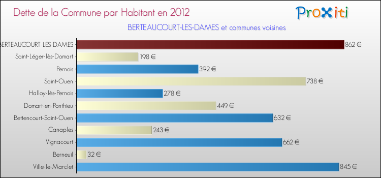 Dette par habitant de la commune en 2012 pour BERTEAUCOURT-LES-DAMES et les communes proches Comparaison de la dette par habitant de la commune en 2012 pour BERTEAUCOURT-LES-DAMES et les communes voisines