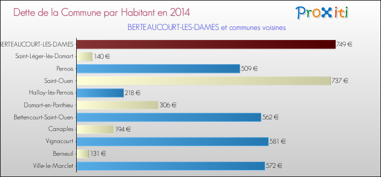 Dette par habitant de la commune en 2014 pour BERTEAUCOURT-LES-DAMES et les communes proches Comparaison de la dette par habitant de la commune en 2014 pour BERTEAUCOURT-LES-DAMES et les communes voisines