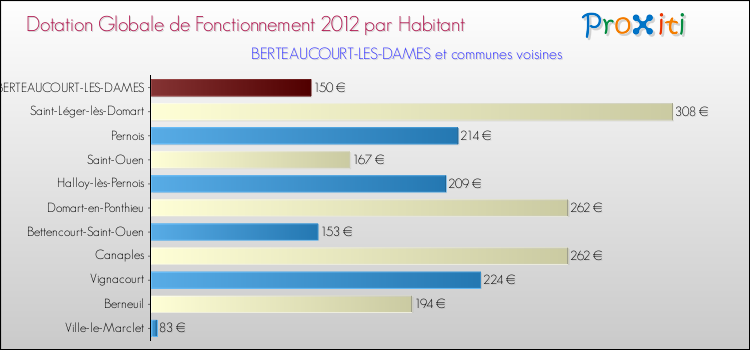 Montant des dotations globales de fonctionnement DGF par Habitant pour BERTEAUCOURT-LES-DAMES et les communes proches Comparaison des des dotations globales de fonctionnement DGF par habitant pour BERTEAUCOURT-LES-DAMES et les communes voisines