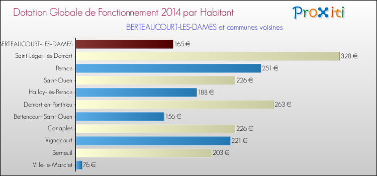 Montant des dotations globales de fonctionnement DGF par Habitant pour BERTEAUCOURT-LES-DAMES et les communes proches en 2014. Comparaison des des dotations globales de fonctionnement DGF par habitant pour BERTEAUCOURT-LES-DAMES et les communes voisines en 2014.