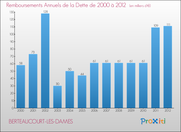 Evolution de l'annuité de la dette pour la commune de BERTEAUCOURT-LES-DAMES de 2000 à 2012 Annuités de la dette pour BERTEAUCOURT-LES-DAMES de 2000 à 2012