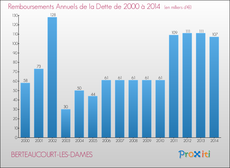 Evolution de l'annuité de la dette pour la commune de BERTEAUCOURT-LES-DAMES de 2000 à 2014 Annuités de la dette pour BERTEAUCOURT-LES-DAMES de 2000 à 2014