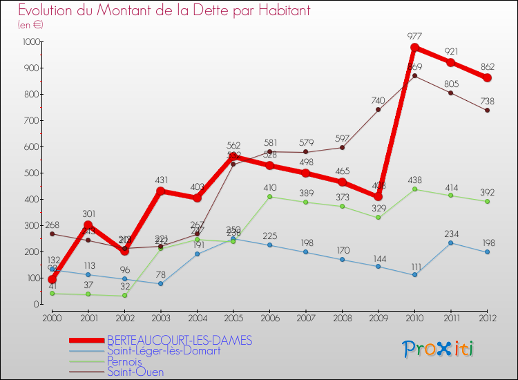 Evolution de la dette par habitant pour la commune de BERTEAUCOURT-LES-DAMES et les communes proches de 2000 à 2012 Comparaison de la dette par habitant pour BERTEAUCOURT-LES-DAMES et les communes voisines de 2000 à 2012