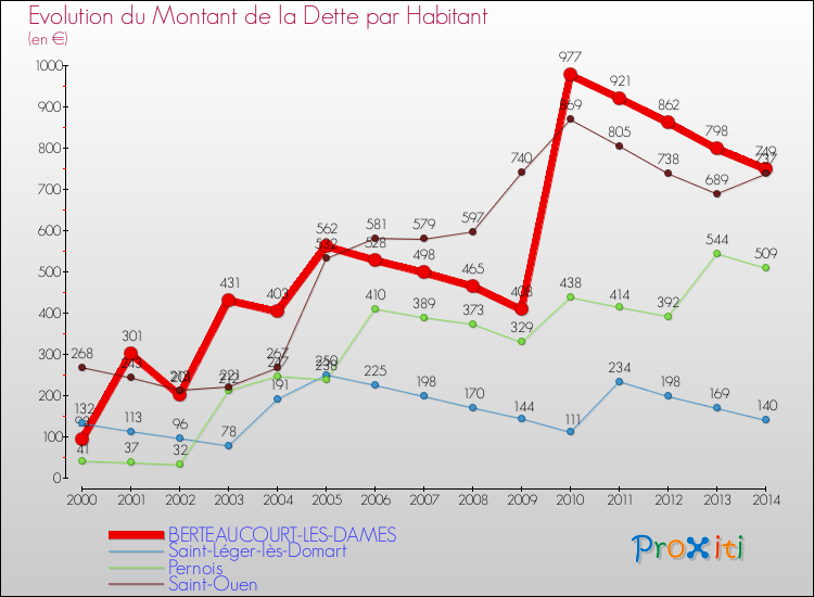 Evolution de la dette par habitant pour la commune de BERTEAUCOURT-LES-DAMES et les communes proches de 2000 à 2014 Comparaison de la dette par habitant pour BERTEAUCOURT-LES-DAMES et les communes voisines de 2000 à 2014