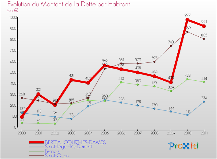 Evolution de la dette par habitant pour la commune de BERTEAUCOURT-LES-DAMES et les communes proches Comparaison de la dette par habitant pour BERTEAUCOURT-LES-DAMES et les communes voisines