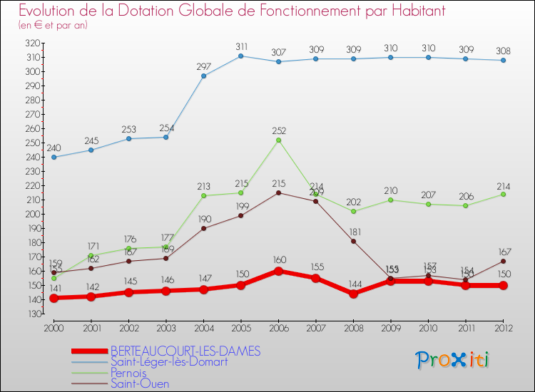Evolution et montant de la dotation globale de fonctionnement par Habitant pour BERTEAUCOURT-LES-DAMES et les communes proches Comparaison des dotations globales de fonctionnement par habitant pour BERTEAUCOURT-LES-DAMES et les communes voisines