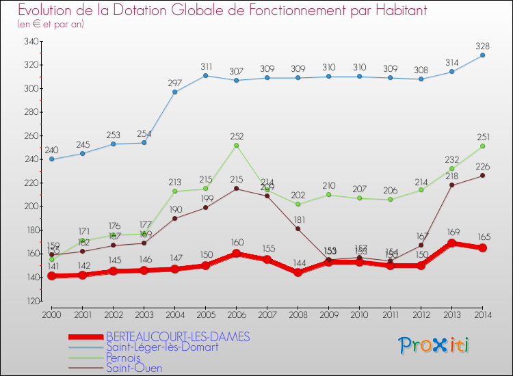Evolution et montant de la dotation globale de fonctionnement par Habitant pour BERTEAUCOURT-LES-DAMES et les communes proches de 2000 à 2014. Comparaison des dotations globales de fonctionnement par habitant pour BERTEAUCOURT-LES-DAMES et les communes voisines de 2000 à 2014.