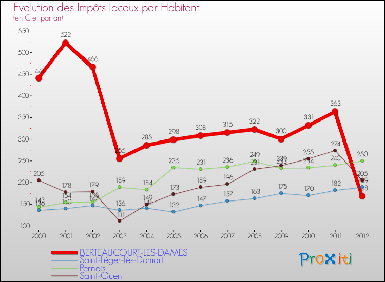 Evolution et montant des impôts locaux par Habitant pour BERTEAUCOURT-LES-DAMES et les communes proches Comparaison des impôts locaux par habitant pour BERTEAUCOURT-LES-DAMES et les communes voisines