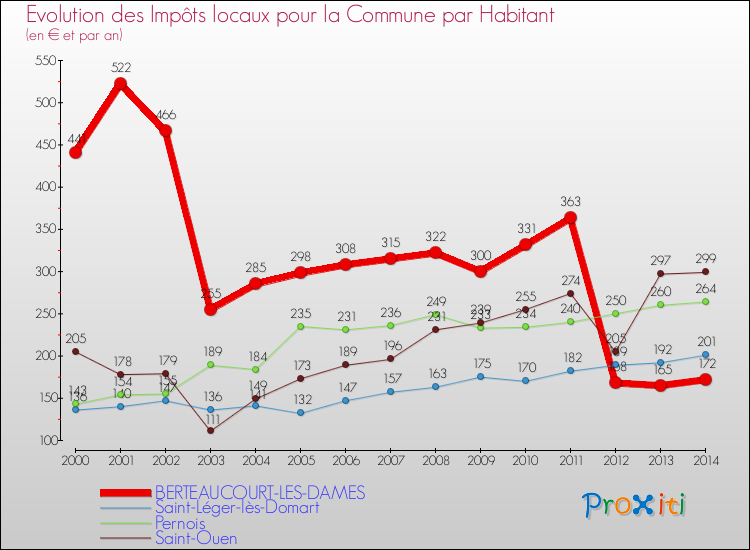 Evolution et montant des impôts locaux par Habitant pour BERTEAUCOURT-LES-DAMES et les communes proches de 2000 à 2014 Comparaison des impôts locaux par habitant pour BERTEAUCOURT-LES-DAMES et les communes voisines de 2000 à 2014
