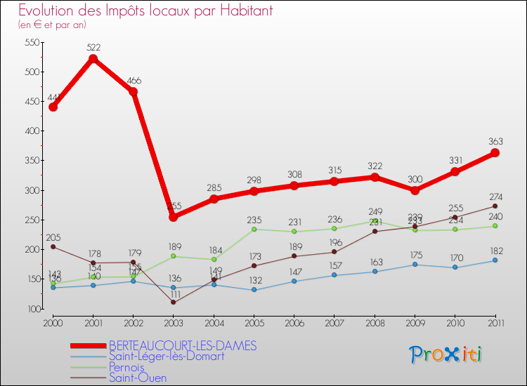 Evolution et montant des impôts locaux par Habitant pour BERTEAUCOURT-LES-DAMES et les communes proches Comparaison des impôts locaux par habitant pour BERTEAUCOURT-LES-DAMES et les communes voisines