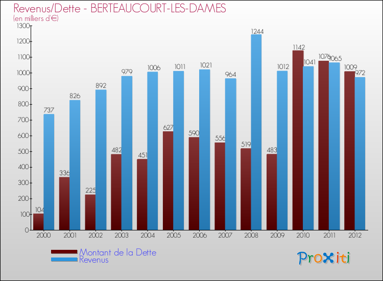Evolution comparée de la dette et des revenus pour la commune de BERTEAUCOURT-LES-DAMES de 2000 à 2012 Comparaison de la dette et des revenus pour BERTEAUCOURT-LES-DAMES de 2000 à 2012