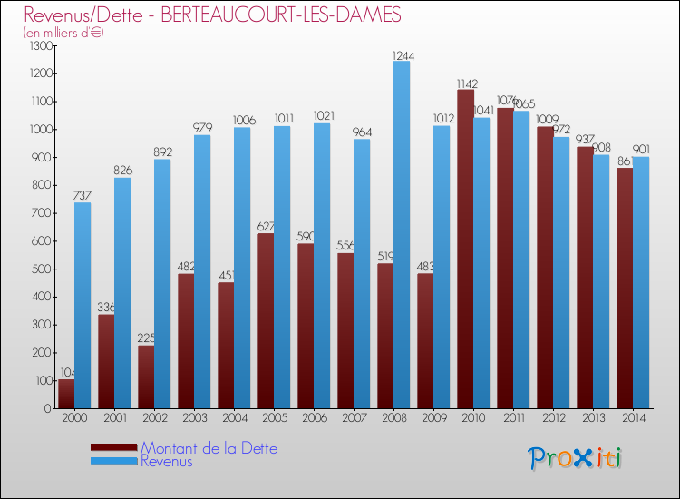 Evolution comparée de la dette et des revenus pour la commune de BERTEAUCOURT-LES-DAMES de 2000 à 2014 Comparaison de la dette et des revenus pour BERTEAUCOURT-LES-DAMES de 2000 à 2014