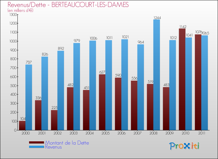 Evolution comparée de la dette et des revenus pour la commune de BERTEAUCOURT-LES-DAMES de 2000 à 2011 Comparaison de la dette et des revenus pour BERTEAUCOURT-LES-DAMES de 2000 à 2011