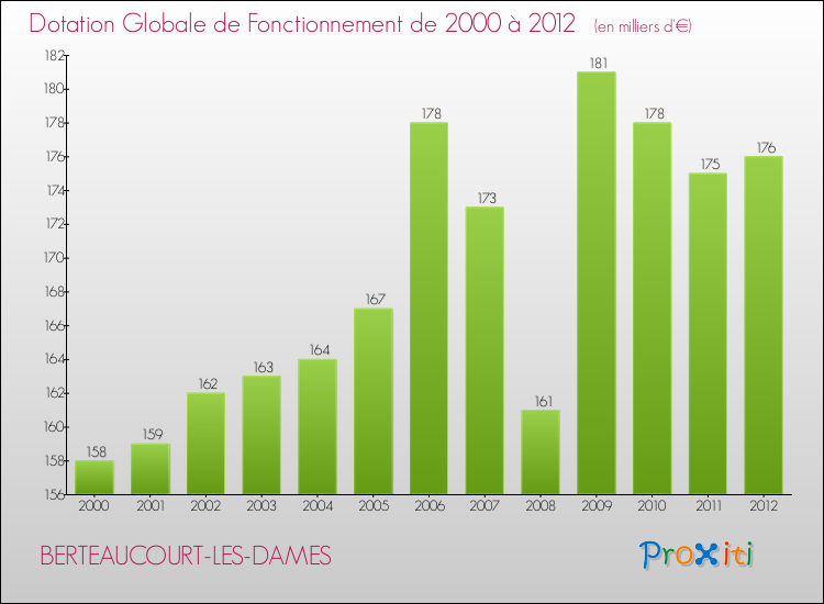 Evolution du montant de la Dotation Globale de Fonctionnement pour la commune de BERTEAUCOURT-LES-DAMES de 2000 à 2012 Evolution du montant de la Dotation Globale de Fonctionnement pour BERTEAUCOURT-LES-DAMES de 2000 à 2012