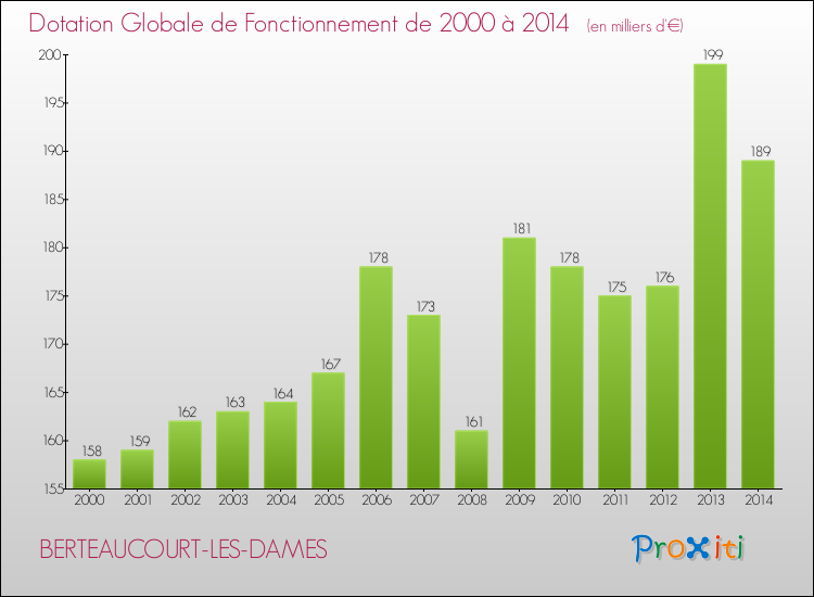 Evolution du montant de la Dotation Globale de Fonctionnement pour la commune de BERTEAUCOURT-LES-DAMES de 2000 à 2014 Evolution du montant de la Dotation Globale de Fonctionnement pour BERTEAUCOURT-LES-DAMES de 2000 à 2014