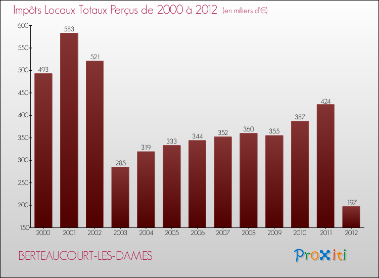 Evolution des Impôts Locaux pour la commune de BERTEAUCOURT-LES-DAMES de 2000 à 2012 Evolution des Impôts Locaux pour BERTEAUCOURT-LES-DAMES de 2000 à 2012