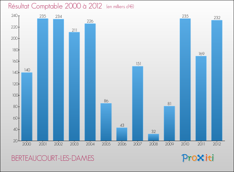 Evolution du résultat comptable pour la commune de BERTEAUCOURT-LES-DAMES de 2000 à 2012 Evolution du résultat comptable pour BERTEAUCOURT-LES-DAMES de 2000 à 2012