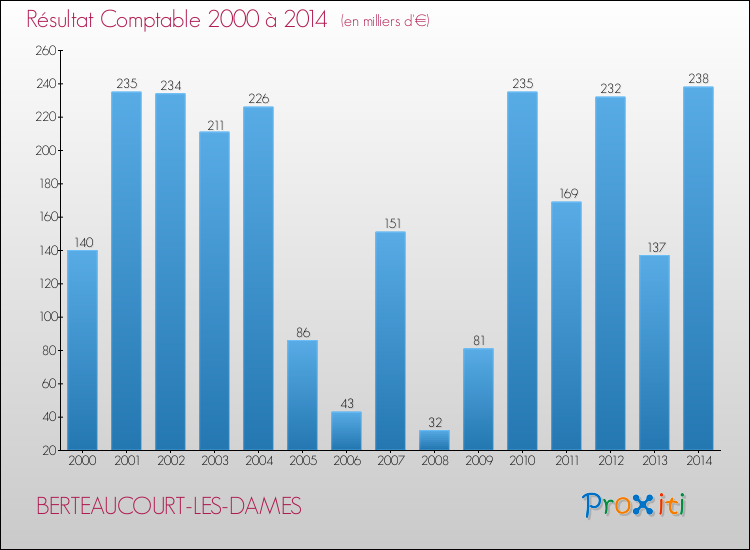 Evolution du résultat comptable pour la commune de BERTEAUCOURT-LES-DAMES de 2000 à 2014 Evolution du résultat comptable pour BERTEAUCOURT-LES-DAMES de 2000 à 2014