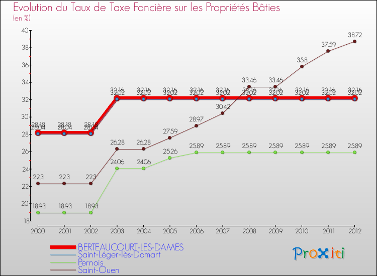 Evolution du taux de la taxe foncière sur le bati pour BERTEAUCOURT-LES-DAMES et les communes proches de 2000 à 2012 Comparaison des taux de taxe foncière sur le bati pour BERTEAUCOURT-LES-DAMES et les communes voisines de 2000 à 2012