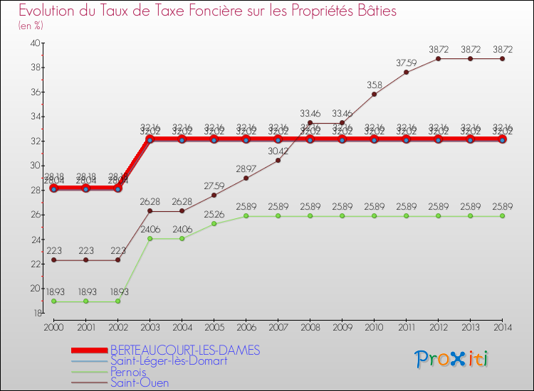 Evolution du taux de la taxe foncière sur le bati pour BERTEAUCOURT-LES-DAMES et les communes proches de 2000 à 2014 Comparaison des taux de taxe foncière sur le bati pour BERTEAUCOURT-LES-DAMES et les communes voisines de 2000 à 2014