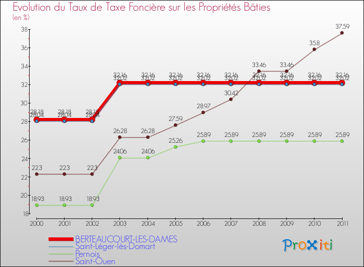 Evolution du taux de la taxe foncière sur le bati pour BERTEAUCOURT-LES-DAMES et les communes proches Comparaison des taux de taxe foncière sur le bati pour BERTEAUCOURT-LES-DAMES et les communes voisines