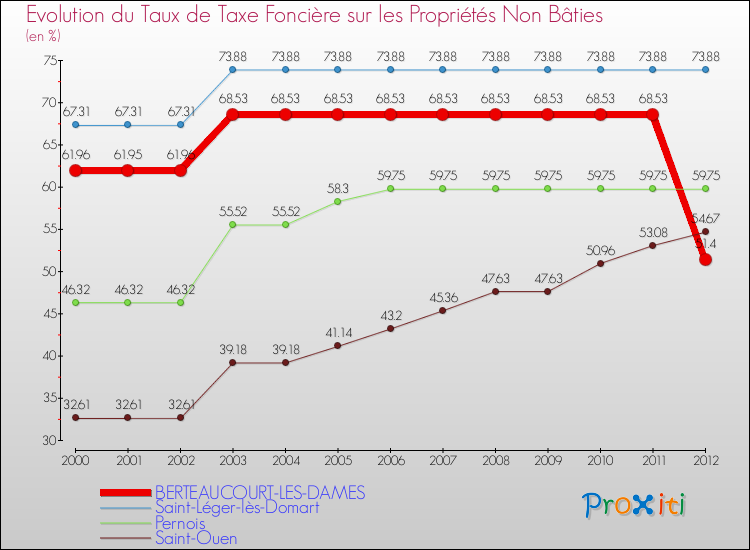 Evolution du taux de la taxe foncière sur les immeubles et terrains non batis pour BERTEAUCOURT-LES-DAMES et les communes proches de 2000 à 2012 Comparaison des taux de la taxe foncière sur les immeubles et terrains non batis pour BERTEAUCOURT-LES-DAMES et les communes voisines de 2000 à 2012