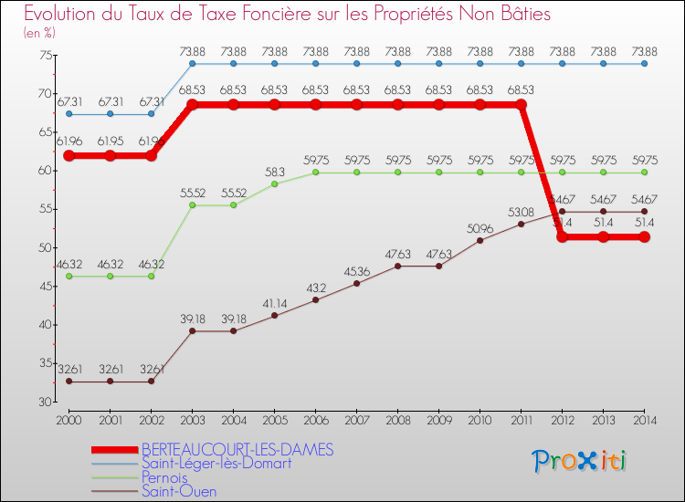 Evolution du taux de la taxe foncière sur les immeubles et terrains non batis pour BERTEAUCOURT-LES-DAMES et les communes proches de 2000 à 2014 Comparaison des taux de la taxe foncière sur les immeubles et terrains non batis pour BERTEAUCOURT-LES-DAMES et les communes voisines de 2000 à 2014