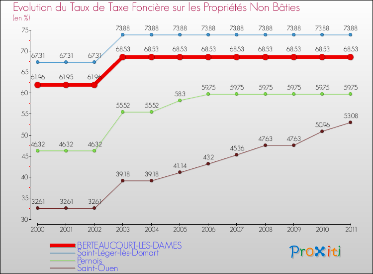 Evolution du taux de la taxe foncière sur les immeubles et terrains non batis pour BERTEAUCOURT-LES-DAMES et les communes proches Comparaison des taux de la taxe foncière sur les immeubles et terrains non batis pour BERTEAUCOURT-LES-DAMES et les communes voisines