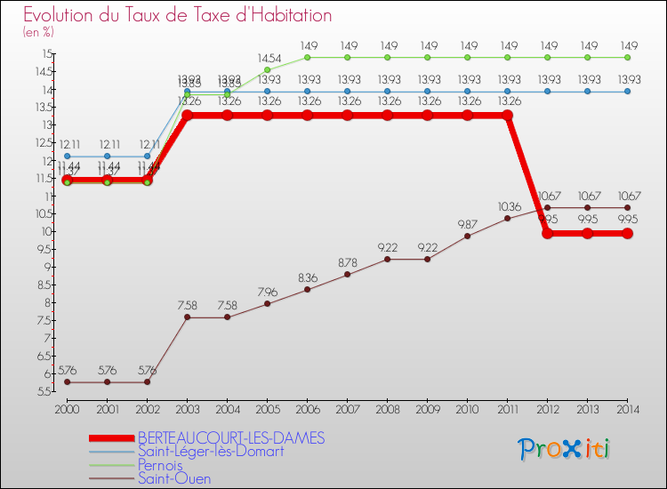 Evolution du taux de la taxe d'habitation pour BERTEAUCOURT-LES-DAMES et les communes proches de 2000 à 2014 Comparaison des taux de la taxe d'habitation pour BERTEAUCOURT-LES-DAMES et les communes voisines de 2000 à 2014