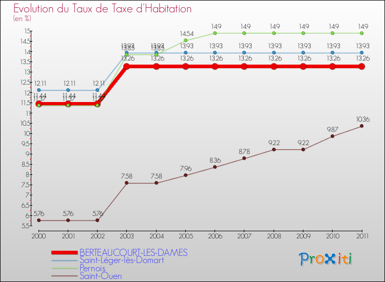 Evolution du taux de la taxe d'habitation pour BERTEAUCOURT-LES-DAMES et les communes proches Comparaison des taux de la taxe d'habitation pour BERTEAUCOURT-LES-DAMES et les communes voisines